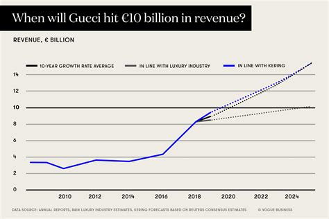 gucci finance|gucci profit margin.